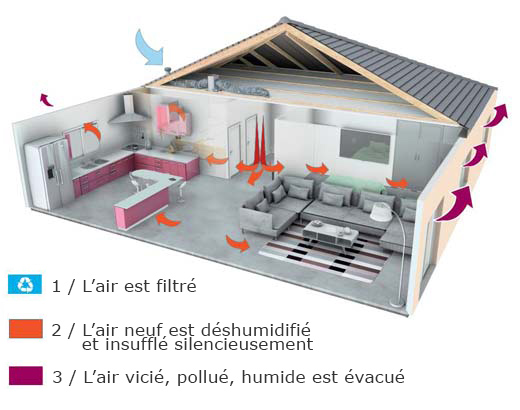 système de ventilation